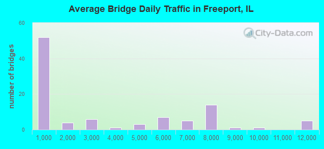 Average Bridge Daily Traffic in Freeport, IL