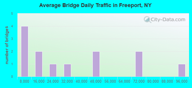 Average Bridge Daily Traffic in Freeport, NY