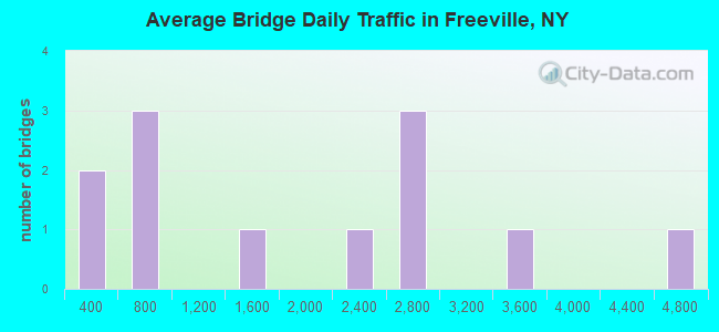 Average Bridge Daily Traffic in Freeville, NY
