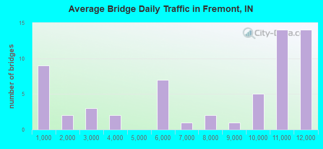 Average Bridge Daily Traffic in Fremont, IN