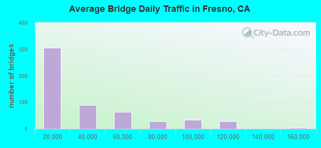 Average Bridge Daily Traffic in Fresno, CA