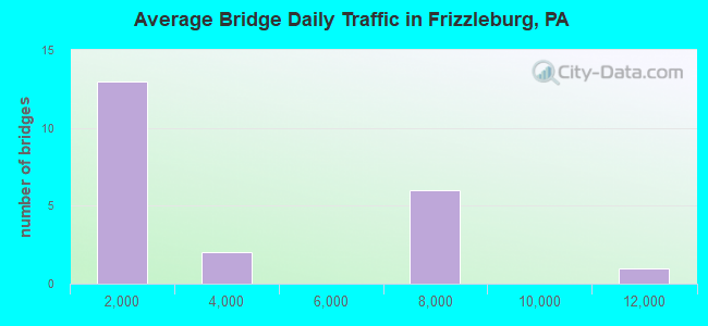 Average Bridge Daily Traffic in Frizzleburg, PA