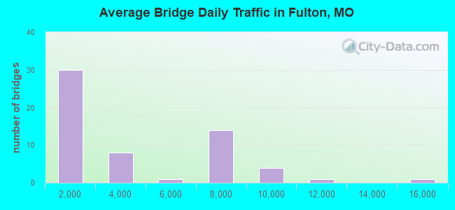 Average Bridge Daily Traffic in Fulton, MO