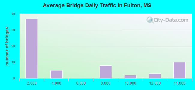 Average Bridge Daily Traffic in Fulton, MS