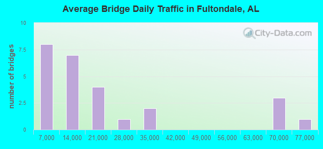 Average Bridge Daily Traffic in Fultondale, AL