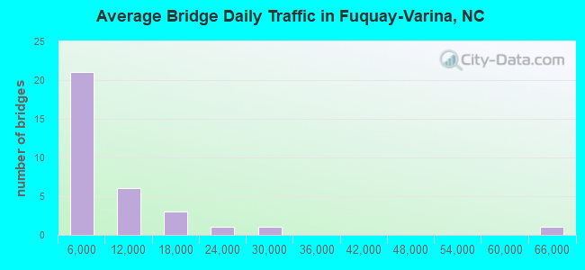 Average Bridge Daily Traffic in Fuquay-Varina, NC