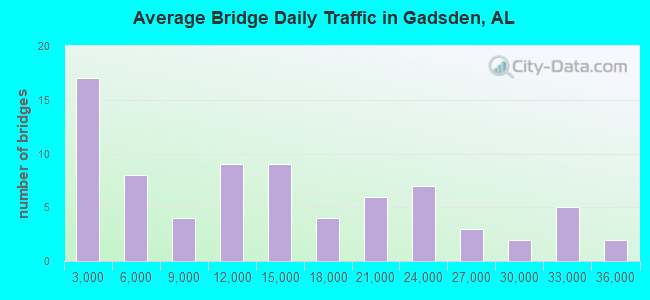 Average Bridge Daily Traffic in Gadsden, AL