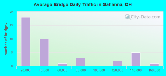 Average Bridge Daily Traffic in Gahanna, OH