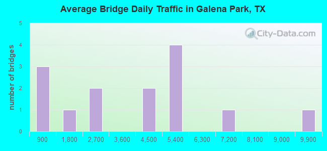 Average Bridge Daily Traffic in Galena Park, TX