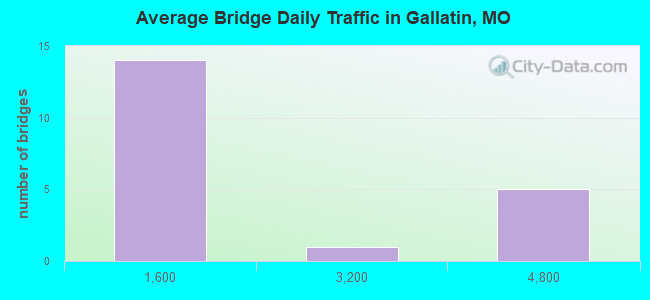 Average Bridge Daily Traffic in Gallatin, MO