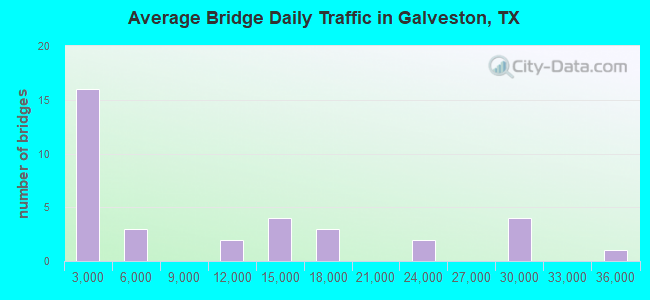 Average Bridge Daily Traffic in Galveston, TX