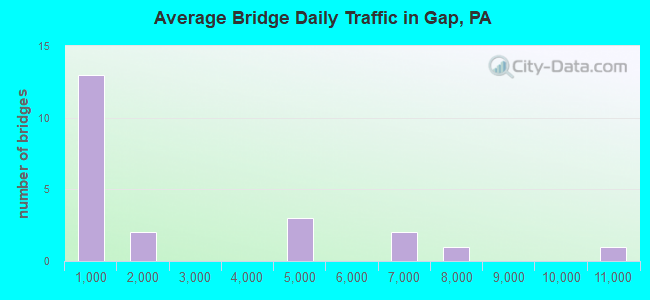 Average Bridge Daily Traffic in Gap, PA