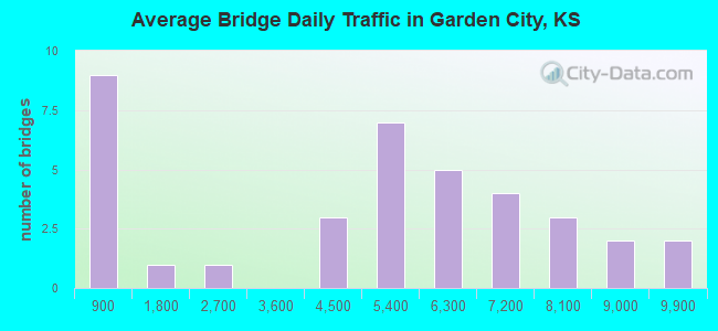 Average Bridge Daily Traffic in Garden City, KS
