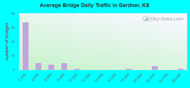 Average Bridge Daily Traffic in Gardner, KS