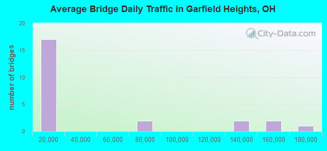 Average Bridge Daily Traffic in Garfield Heights, OH
