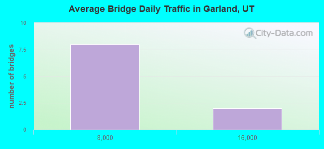Average Bridge Daily Traffic in Garland, UT