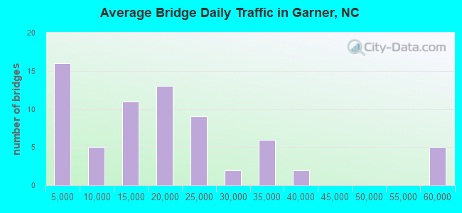 Average Bridge Daily Traffic in Garner, NC