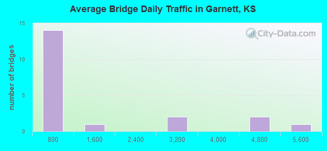 Average Bridge Daily Traffic in Garnett, KS