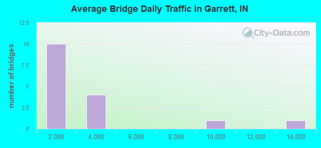 Average Bridge Daily Traffic in Garrett, IN