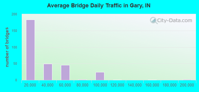 Average Bridge Daily Traffic in Gary, IN
