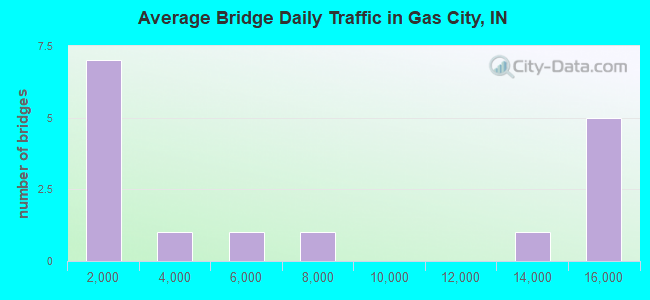 Average Bridge Daily Traffic in Gas City, IN