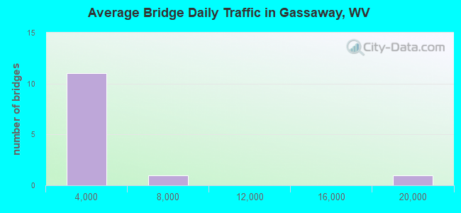 Average Bridge Daily Traffic in Gassaway, WV