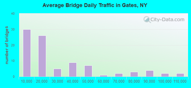 Average Bridge Daily Traffic in Gates, NY
