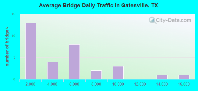 Average Bridge Daily Traffic in Gatesville, TX
