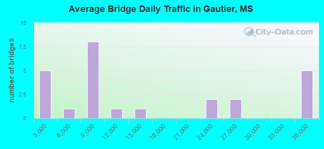 Average Bridge Daily Traffic in Gautier, MS