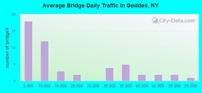 Average Bridge Daily Traffic in Geddes, NY
