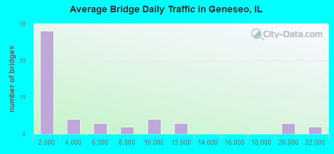 Average Bridge Daily Traffic in Geneseo, IL