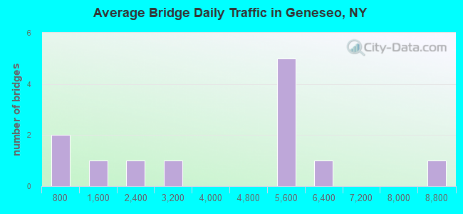 Average Bridge Daily Traffic in Geneseo, NY