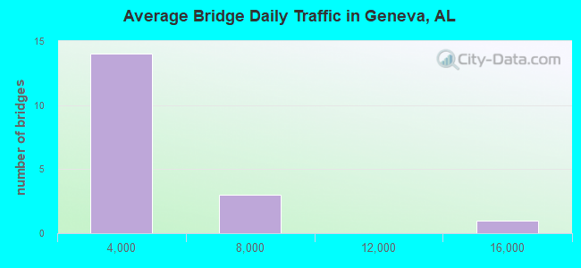 Average Bridge Daily Traffic in Geneva, AL