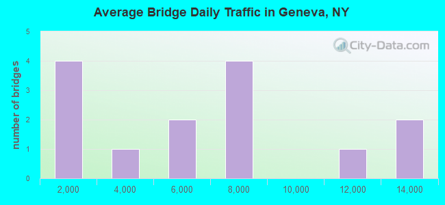 Average Bridge Daily Traffic in Geneva, NY