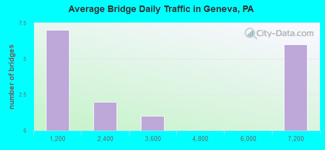 Average Bridge Daily Traffic in Geneva, PA