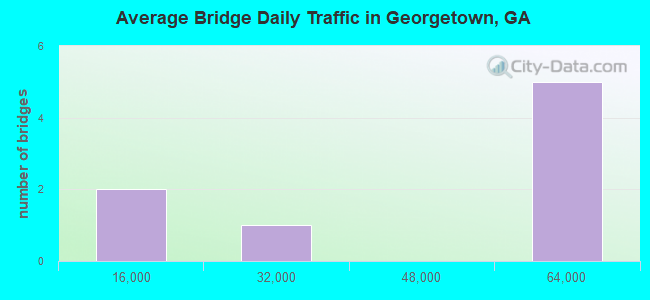 Average Bridge Daily Traffic in Georgetown, GA
