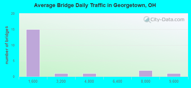 Average Bridge Daily Traffic in Georgetown, OH
