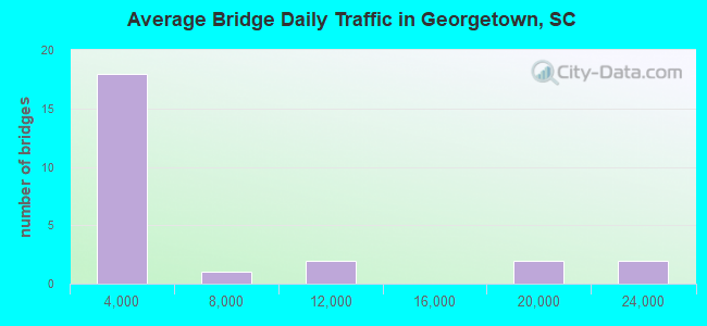 Average Bridge Daily Traffic in Georgetown, SC