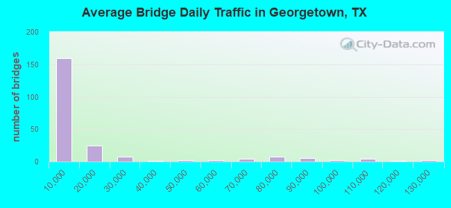 Average Bridge Daily Traffic in Georgetown, TX