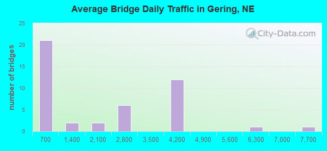 Average Bridge Daily Traffic in Gering, NE