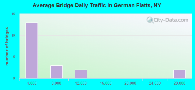 Average Bridge Daily Traffic in German Flatts, NY
