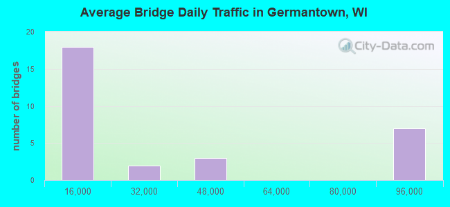 Average Bridge Daily Traffic in Germantown, WI