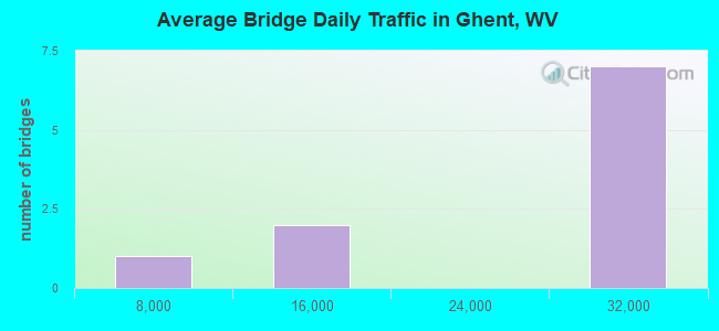 Average Bridge Daily Traffic in Ghent, WV