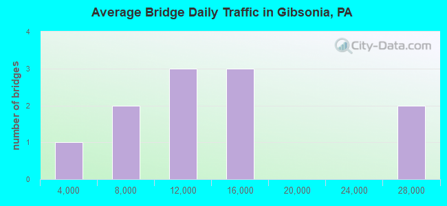 Average Bridge Daily Traffic in Gibsonia, PA