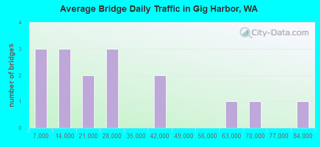 Average Bridge Daily Traffic in Gig Harbor, WA