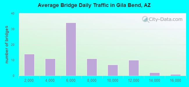 Average Bridge Daily Traffic in Gila Bend, AZ