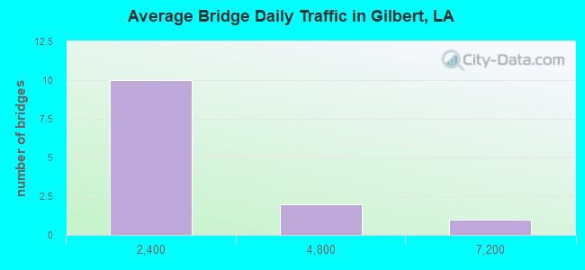 Average Bridge Daily Traffic in Gilbert, LA