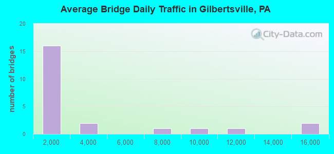Average Bridge Daily Traffic in Gilbertsville, PA