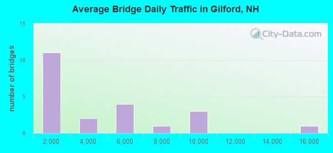 Average Bridge Daily Traffic in Gilford, NH