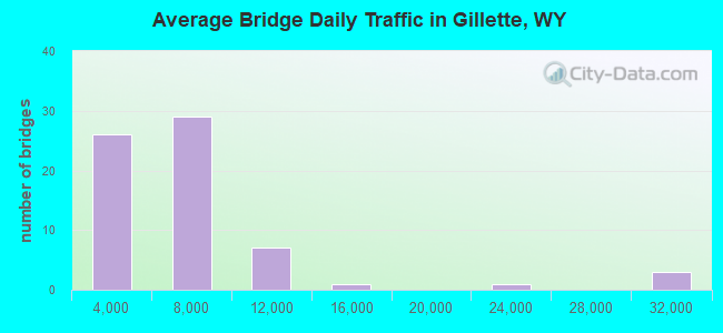 Average Bridge Daily Traffic in Gillette, WY